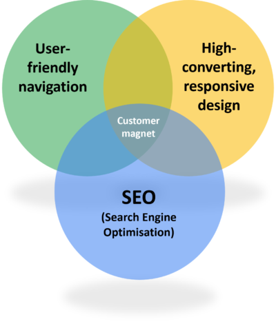 SEO Website Design and Keyword Research work together to get Google ranking